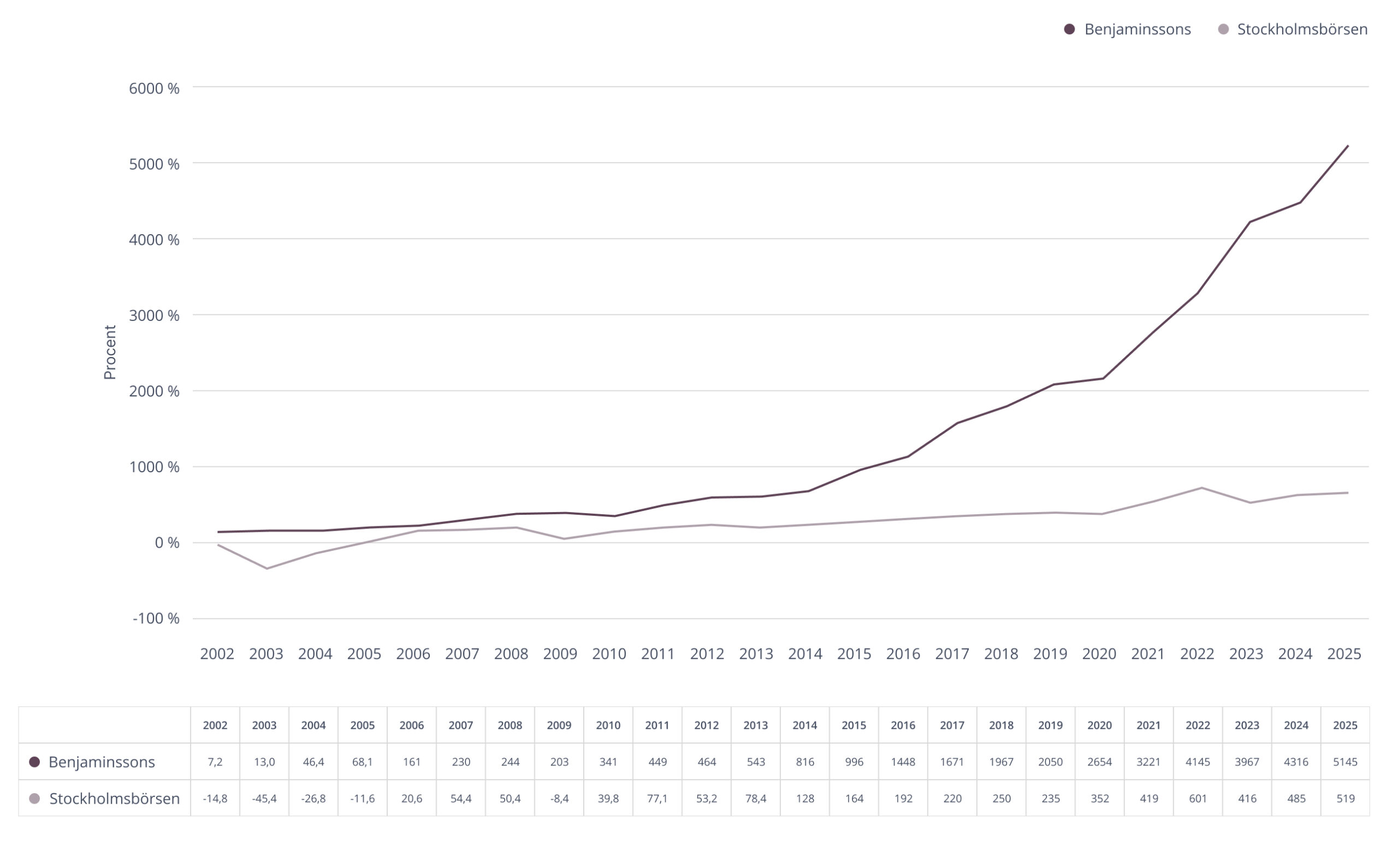 värdeutveckling_2001-2025